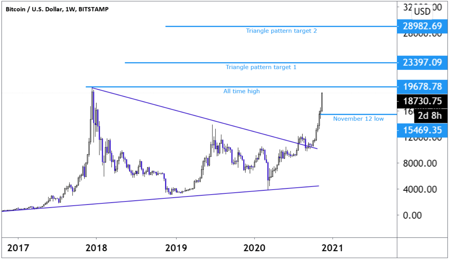 Weekly chart analysis showing Bitcoin movements since 2017