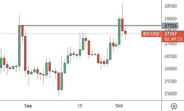 BTCUSD: Daily Chart