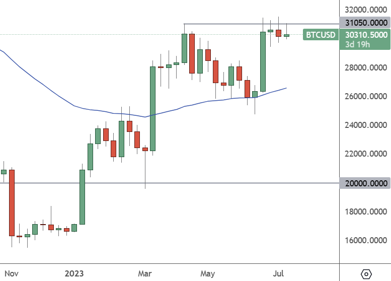 BTCUSD: Weekly Chart