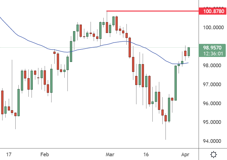 CADJPY – Daily Chart