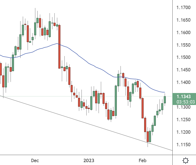GBPUSD – Daily Chart4