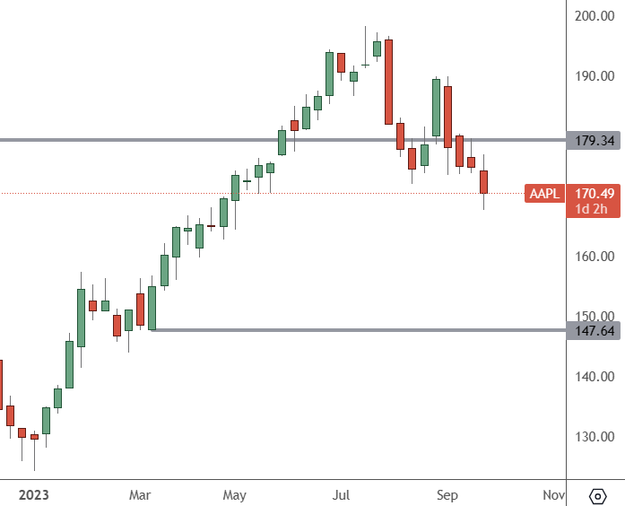 AAPL: Weekly Chart