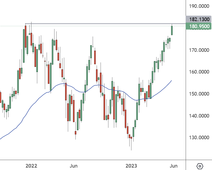 AAPL – Weekly Chart