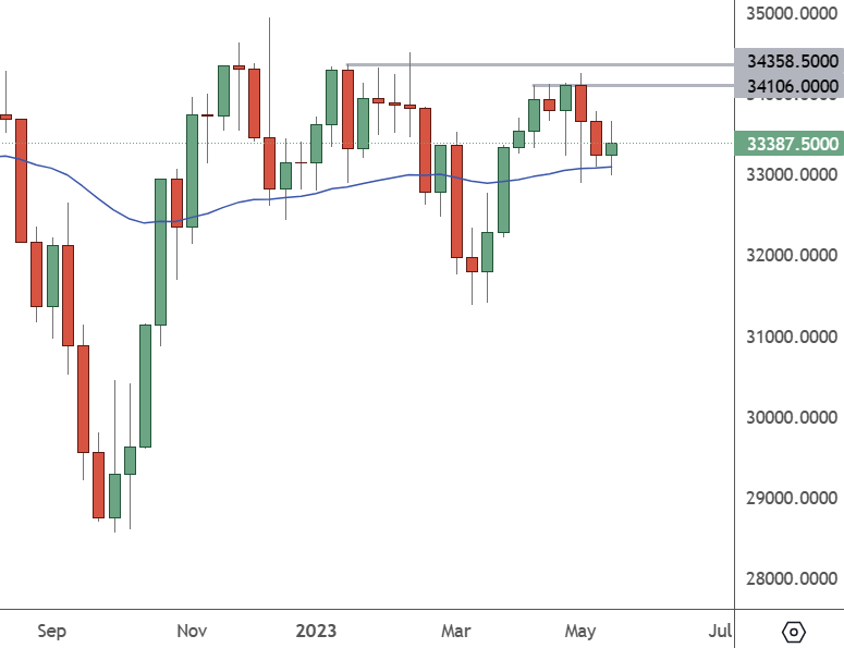 US30 – Weekly Chart