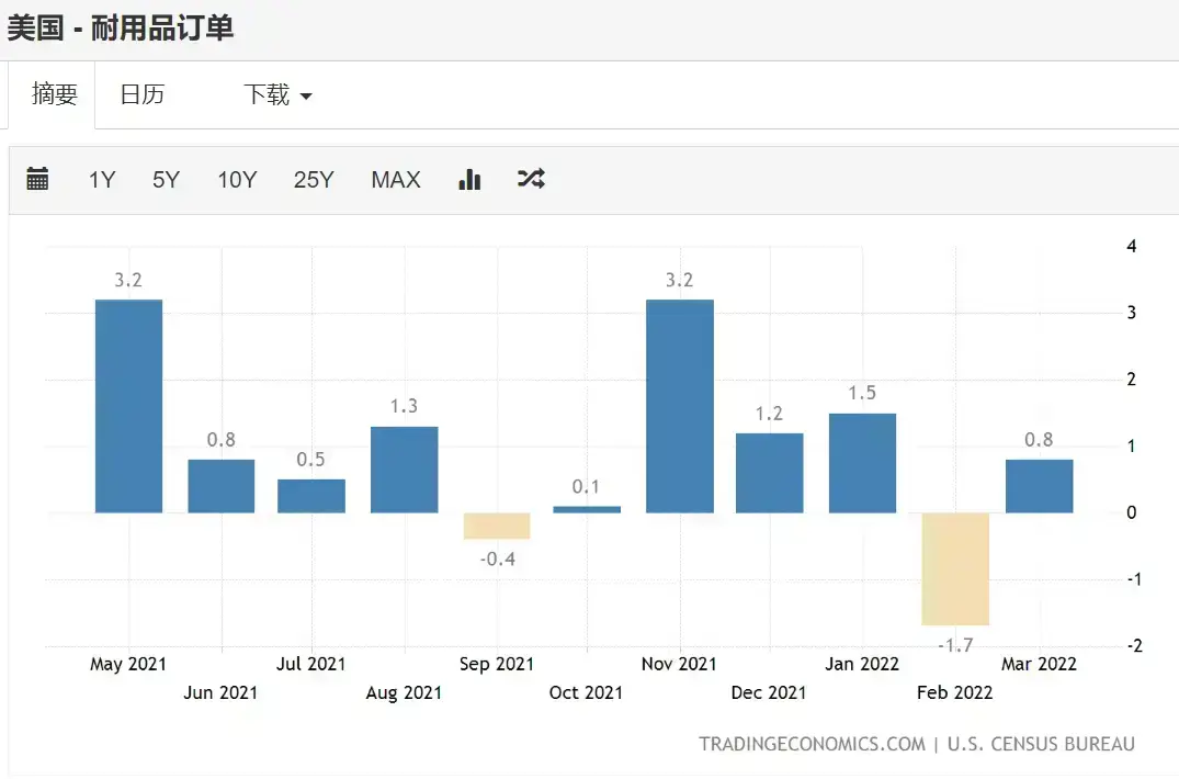 us durable goods orders 2022