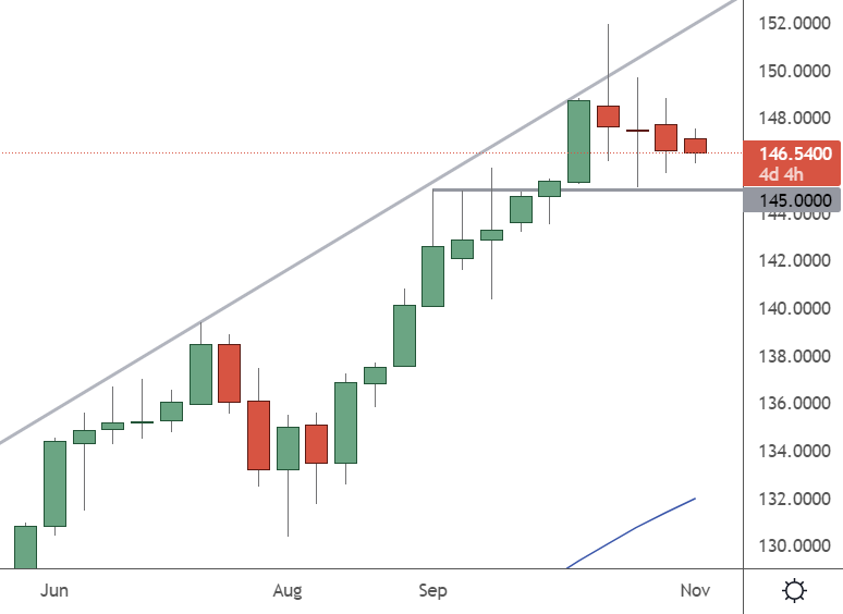usdjpy weekly chart-Nov-08-2022-04-42-55-8651-AM