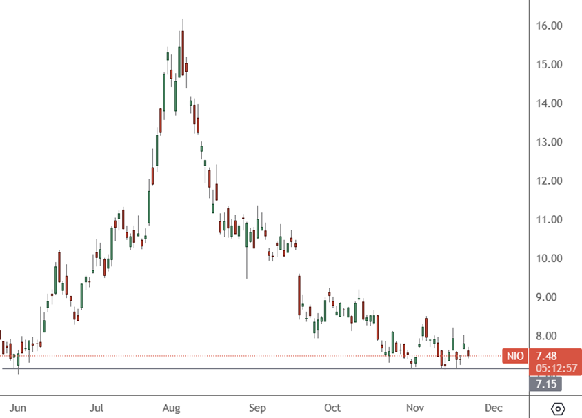 nio chart