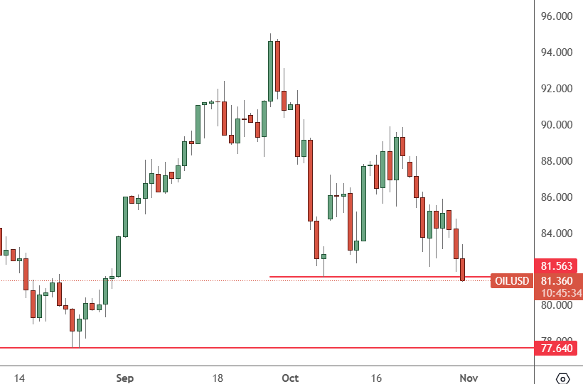 OILUSD