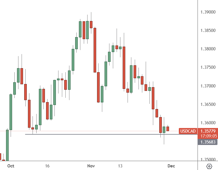 USDCAD - Daily Chart