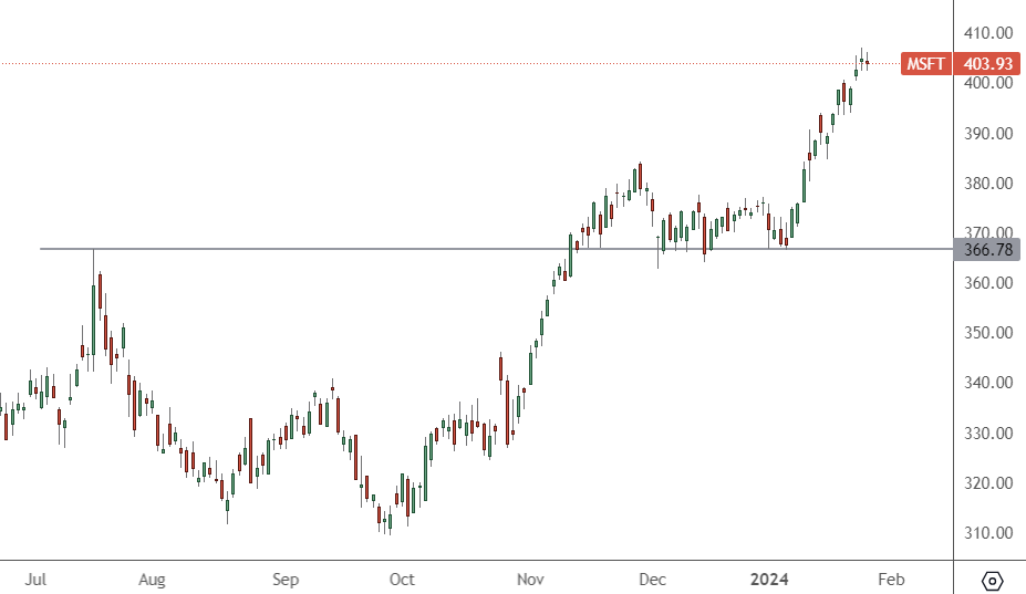 MSFT – Daily Chart