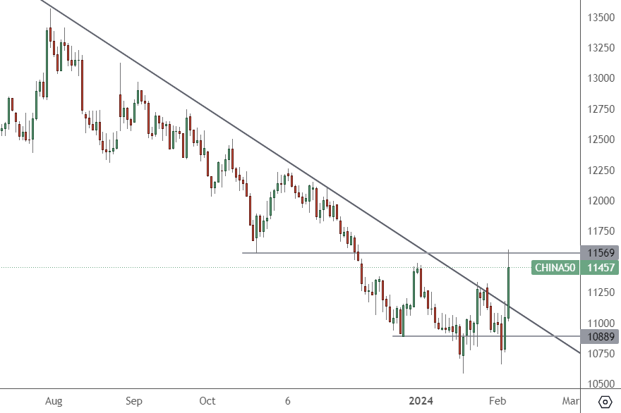 China 50 – Daily Chart