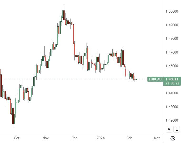 EURCAD – Daily Chart