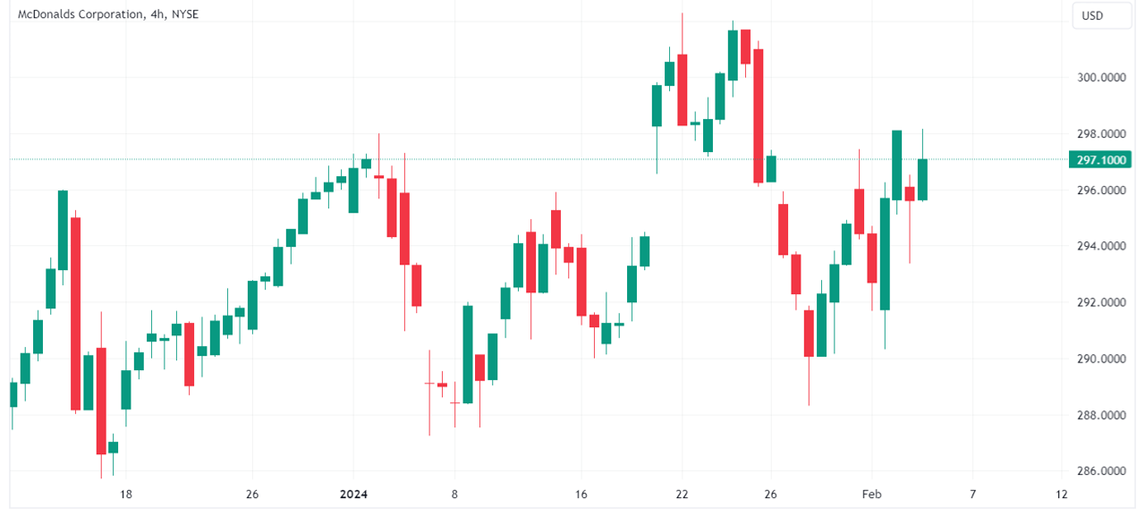 MCD 4 hour chart