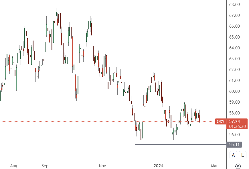 OXY – Daily Chart