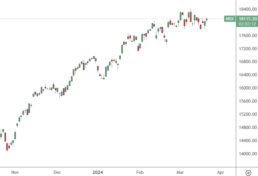NAS 100 - Daily Chart