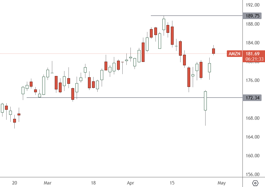 AMZN – Daily Chart