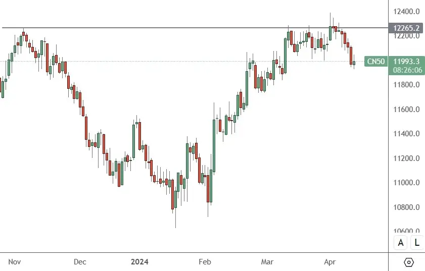 CH50 – Daily Chart