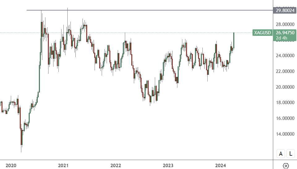Silver – Daily Chart