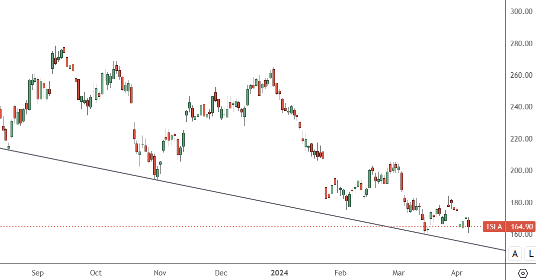 TSLA – Daily Chart