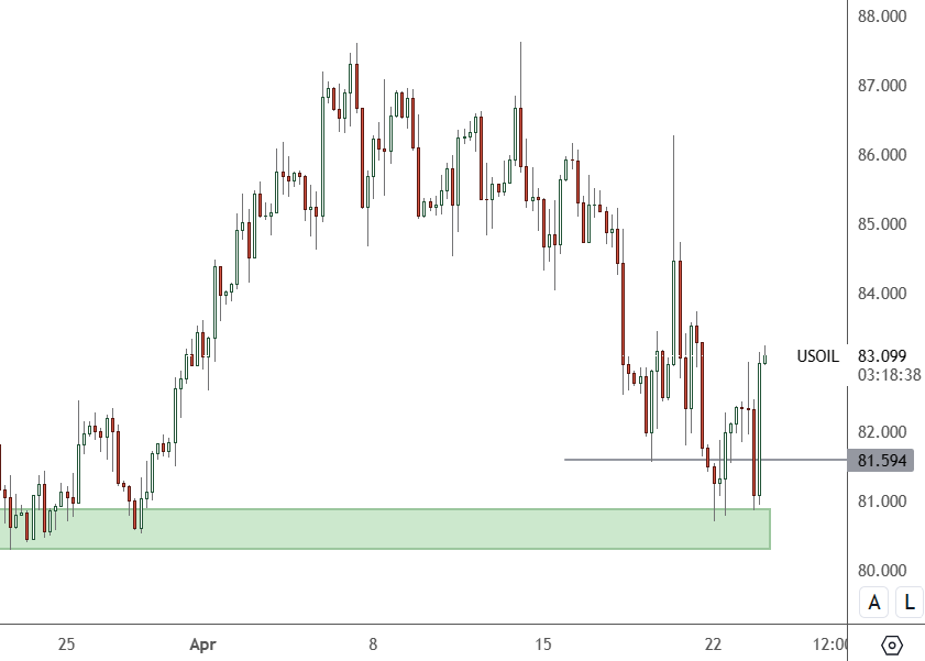 USOIL – 4H Chart