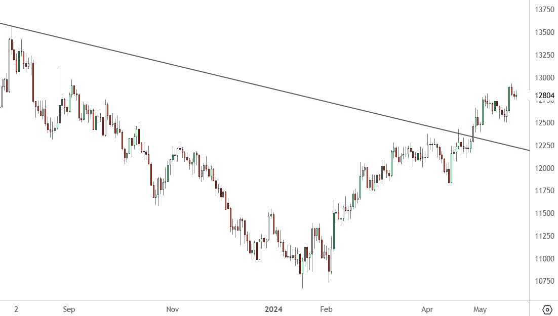 CHINA 50 – Daily Chart