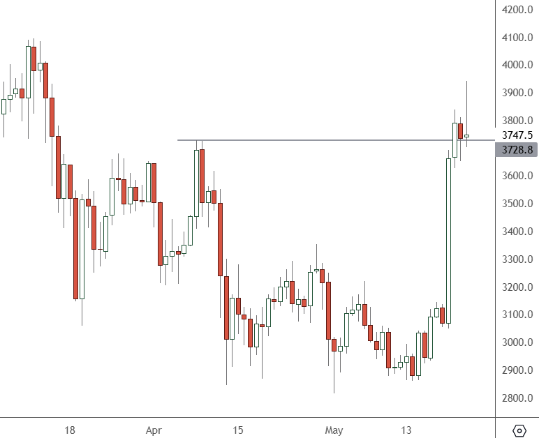 ETHUSD – Daily Chart