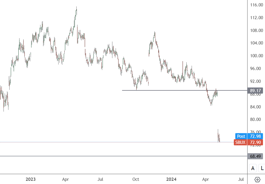 SBUX – Daily Chart