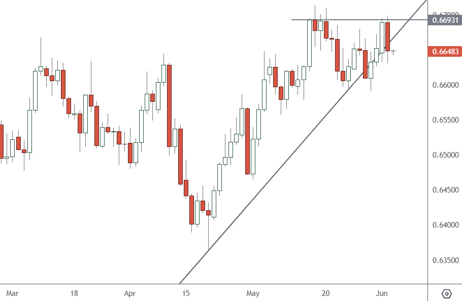 AUDUSD – Daily Chart