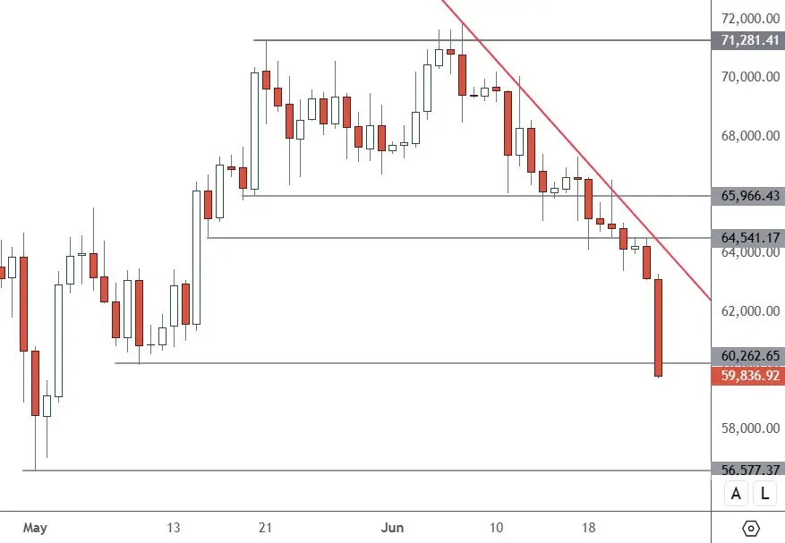 BTCUSD – Daily Chart