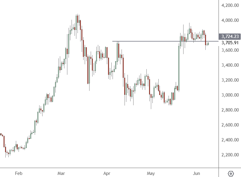 ETHUSD – Daily Chart