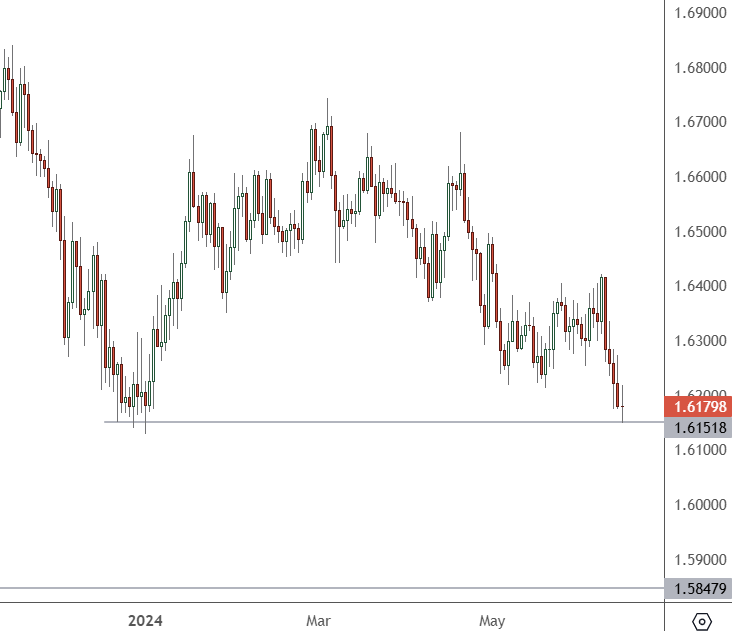EURAUD – Daily Chart