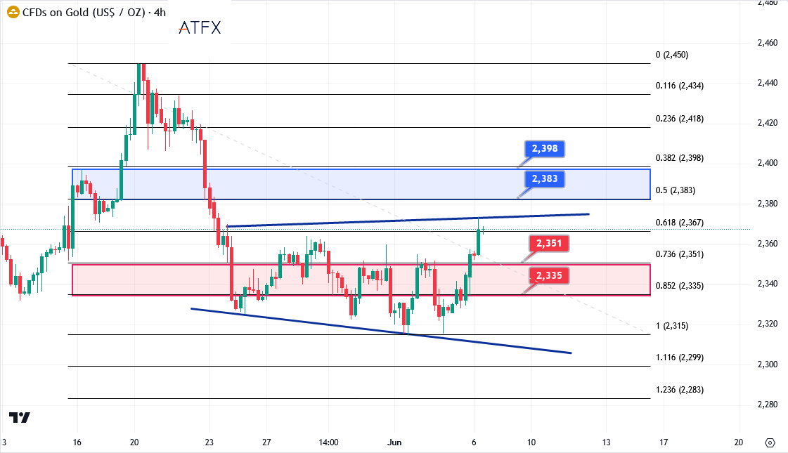 GOLD – 4-Hour Chart