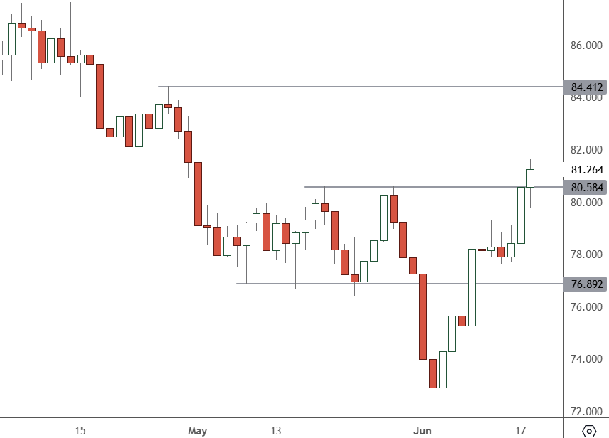 US OIL - Daily Chart