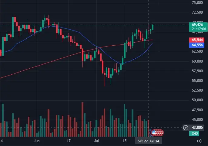BTCUSD - Daily Chart