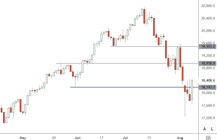 NAS 100 – Daily Chart