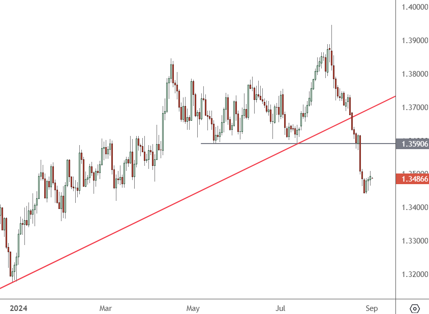 USDCAD – Daily Chart