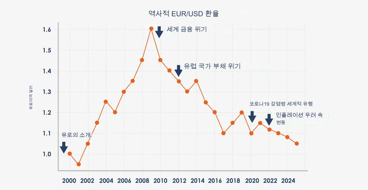 eurusd-history-chart-in-korean