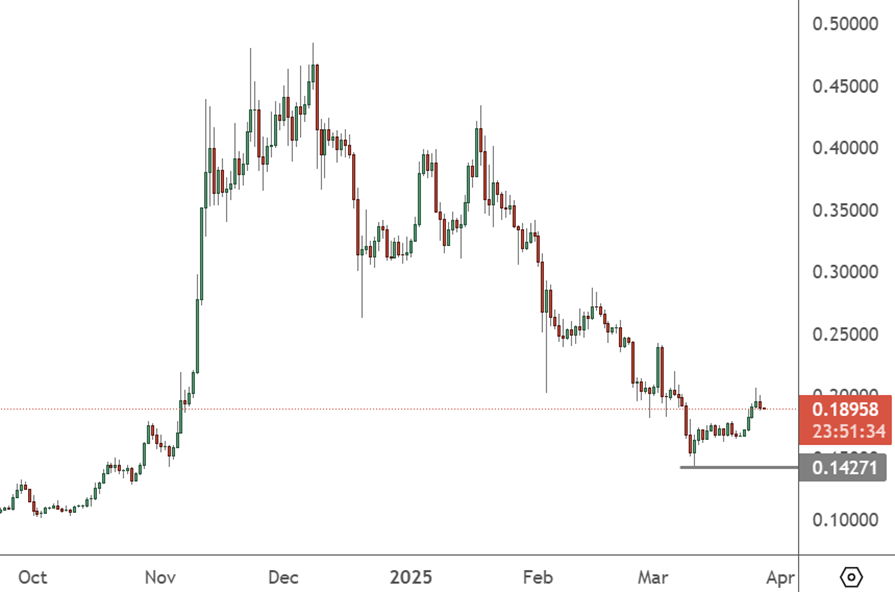 DOGEUSD – Daily Chart
