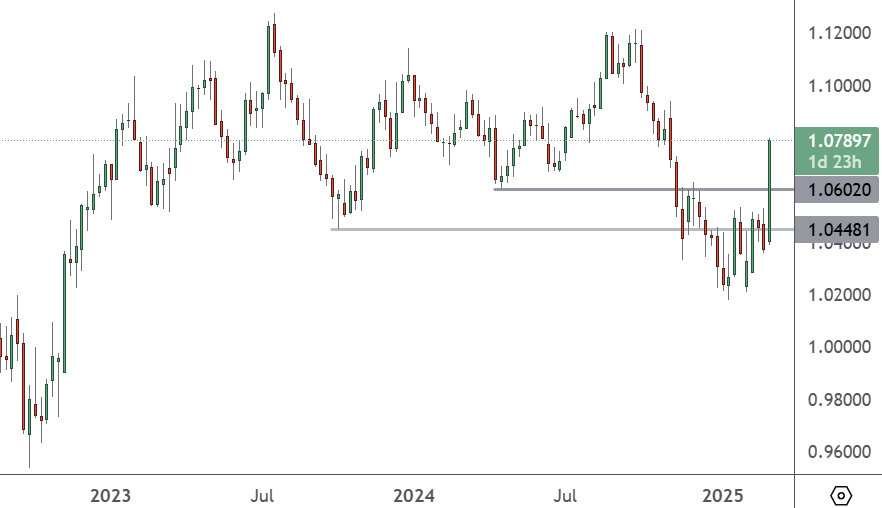 EURUSD – Daily Chart