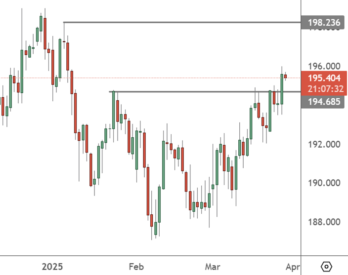 GBPJPY – Daily Chart