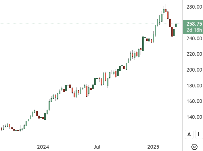 SAP - Weekly Chart