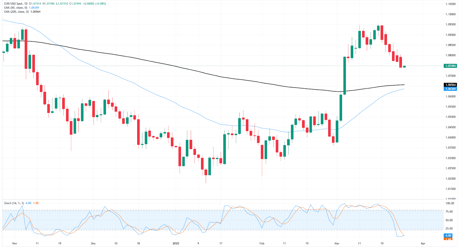 EURUSD – Daily Chart