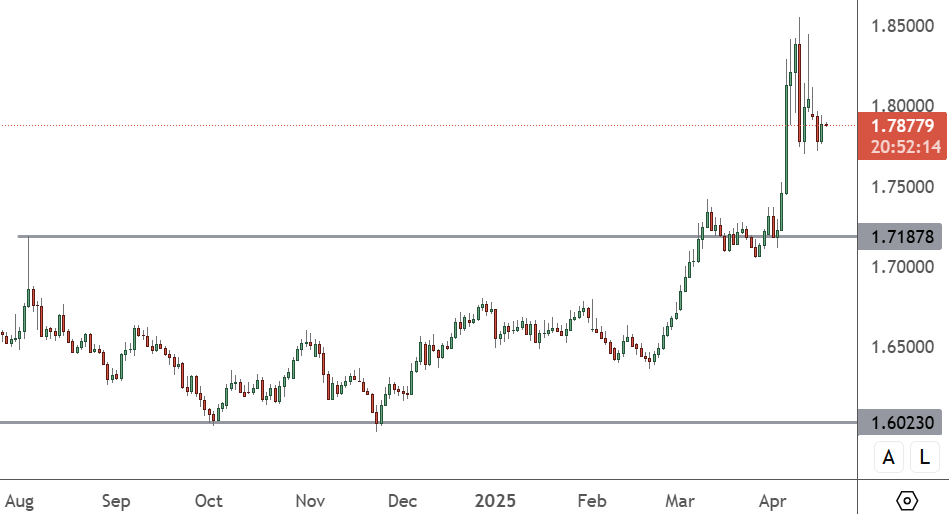 EURAUD – Daily Chart