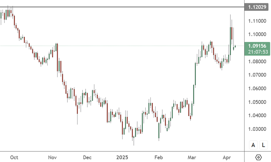 EURUSD – Daily Chart