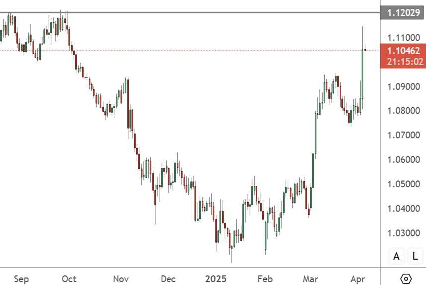 EURUSD – Daily Chart