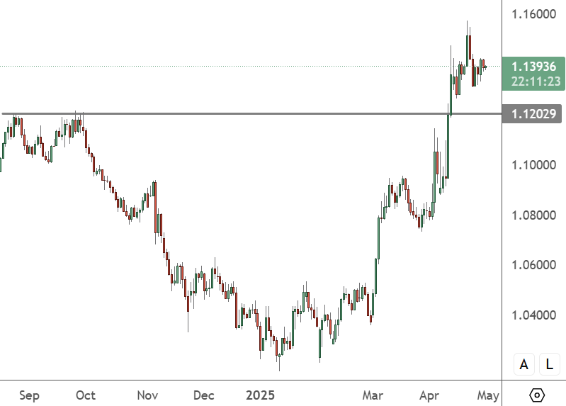 EURUSD - Daily Chart
