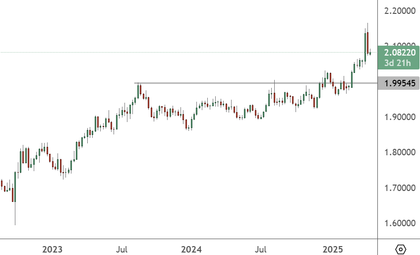 GBPAUD – Daily Chart