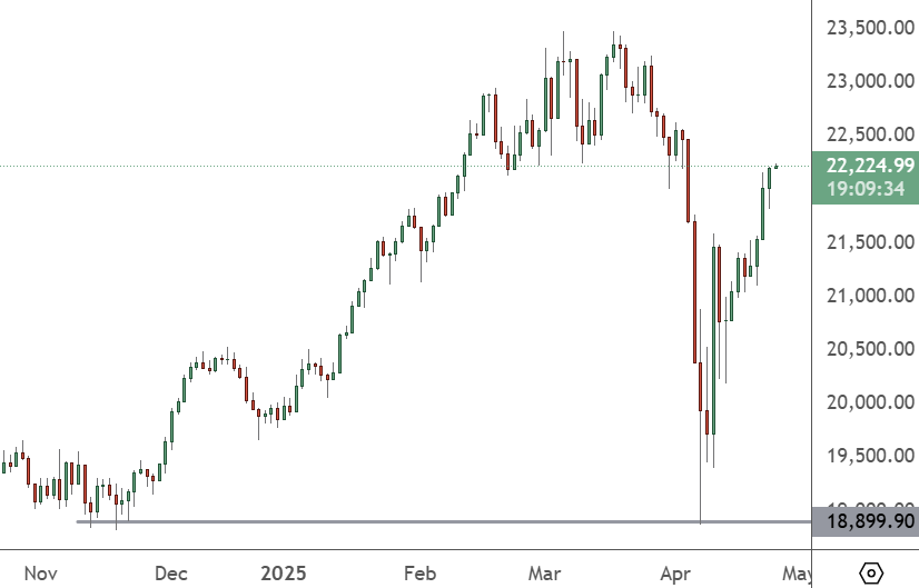 GER 30 – Daily Chart
