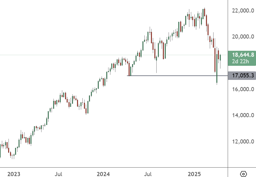 NAS 100 – Weekly Chart