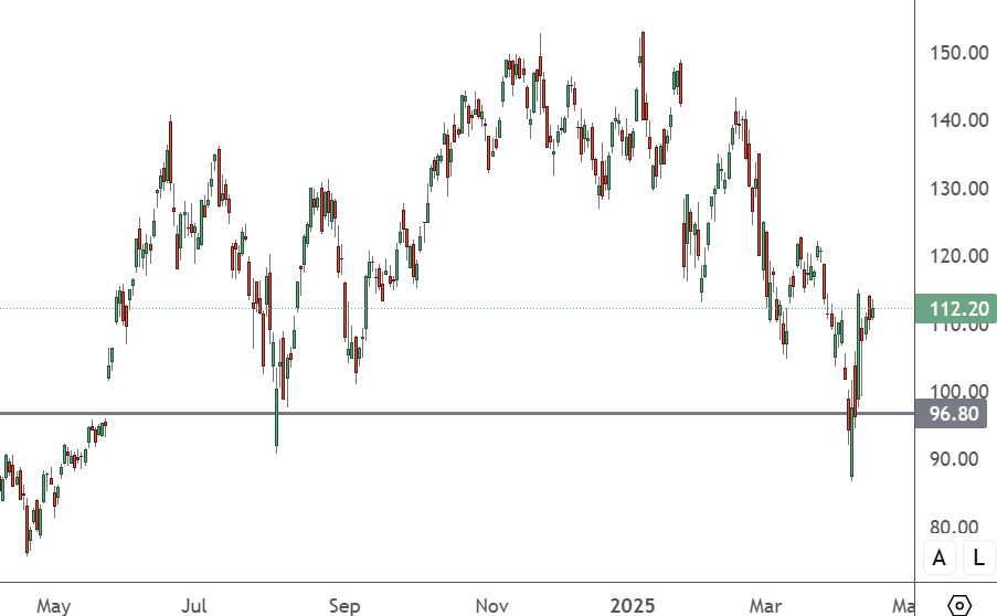 NVDA - Daily Chart